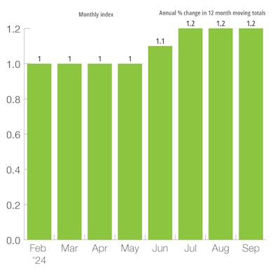 Four Big European Nations Leading Indicator