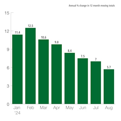 U.S. Construction Machinery New Orders