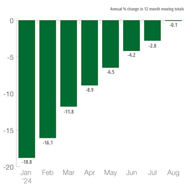 U.S. Farm Machinery Shipments