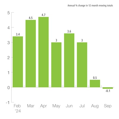 U.S. Heavy-Duty Truck Production