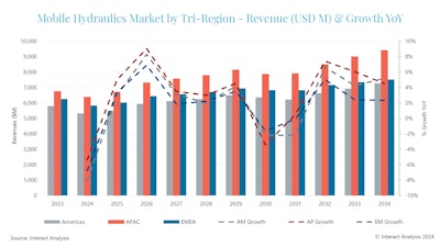 The Americas region is expected to experience the largest contraction in the mobile hydraulics sector in 2024, with all the tri-regions expected to return to growth in 2025. Courtesy: Interact Analysis