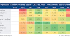 Sectors like material handling and on-road commercial vehicles will see stronger recovery, with the latter forecast a CAGR of 3.6% from 2023 to 2029. Courtesy: Interact Analysis