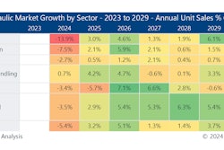 Sectors like material handling and on-road commercial vehicles will see stronger recovery, with the latter forecast a CAGR of 3.6% from 2023 to 2029. Courtesy: Interact Analysis