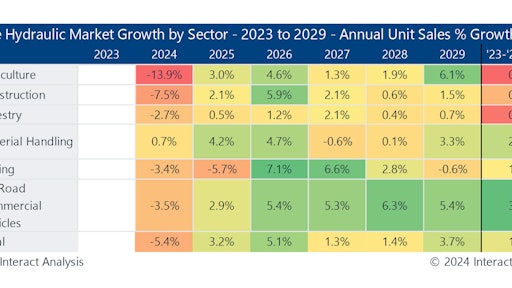 Sectors like material handling and on-road commercial vehicles will see stronger recovery, with the latter forecast a CAGR of 3.6% from 2023 to 2029. Courtesy: Interact Analysis