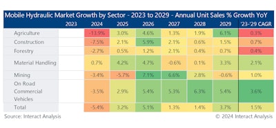 Sectors like material handling and on-road commercial vehicles will see stronger recovery, with the latter forecast a CAGR of 3.6% from 2023 to 2029. Courtesy: Interact Analysis