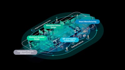 Figure 3: Digitalization and the digital twin ensures that product development starts integrated and stays integrated, and it connects product design to manufacturing and service lifecycles. Courtesy: Siemens