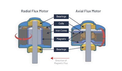 Figure 1: The design and operation of radial and axial flux motors.
