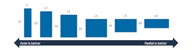 Figure 2: Diameter-to-length ratio.