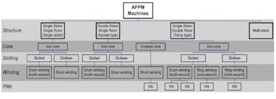 Figure 3: Axial flux motor topologies.