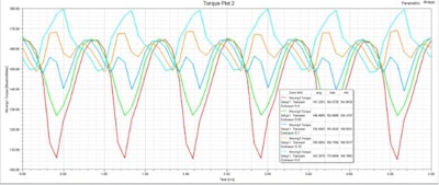 Figure 5: This torque plot is one example of some of the testing and design that should be conducted on an axial flux motor.