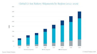Battery shipments in the Americas and EMEA are forecast strong growth by 2029, but Asia-Pacific continues to dominate the market.