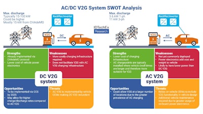 SWOT analysis of AC vs DC V2G systems.