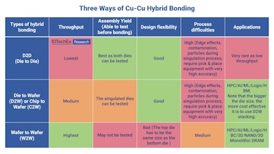 Three ways of Cu-Cu hybrid bonding.