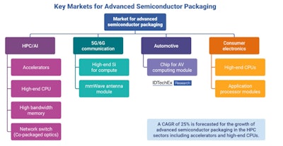 Key markets for advanced semiconductor packaging.
