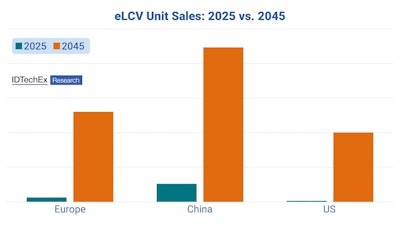 Regulation is set to grow the eLCV market across the globe, with a significant increase in adoption expected out to 2045.