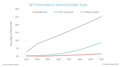 The market for electrified wheel loaders is expected to increase sharply between 2023 and 2030.
