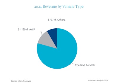 Despite an overall increase in electrified component sales, adoption rates for electrified off-highway vehicles remain relatively low outside specific categories like forklifts and AWPs