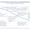 Summary of the EU's emissions regulations for heavy-duty trucks as of 2024.