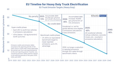 Summary of the EU's emissions regulations for heavy-duty trucks as of 2024.