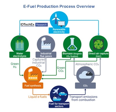 Simplified diagram for the e-fuel production process.