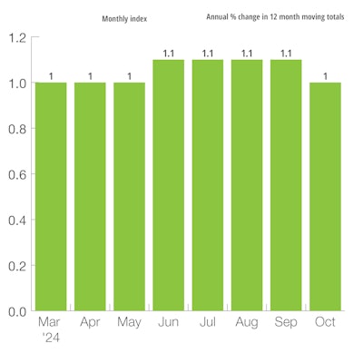 Four Big European Nations Leading Indicator