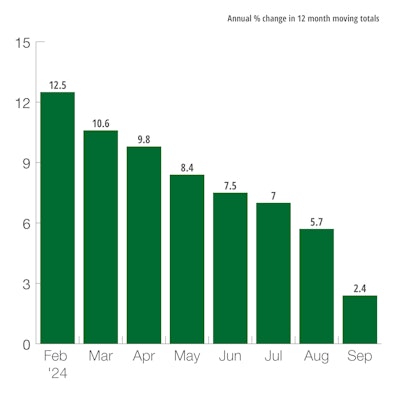 U.S. Construction Machinery New Orders