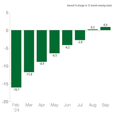 U.S. Farm Machinery Shipments