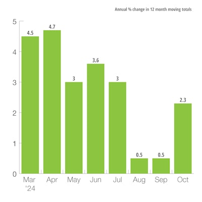 U.S. Heavy-Duty Truck Production