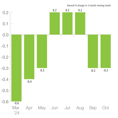 U.S. Industrial Production