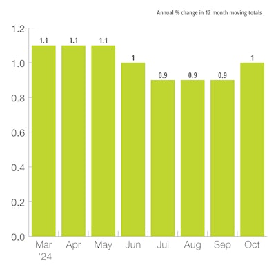 U.S. OECD Leading Indicator