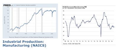 Manufacturing production has remained steady since the COVID-19 pandemic, but political and economic concerns remain.