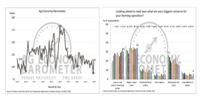 The sentiment for the agricultural industry has rebounded from a 10-year low, but concerns about input costs and prices remain high.