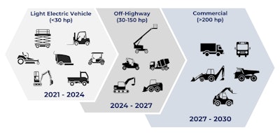 Figure 1: Decarbonization and adherence to environmental over time and by type of vehicle.
