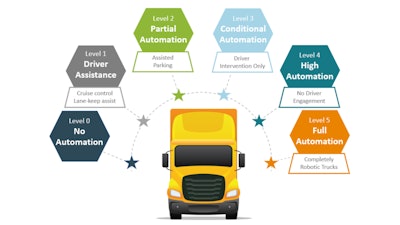 Figure 2: How autonomous a vehicle is ranges from no automation whatsoever to being driven completely by robots. Each comes with benefits and risks.