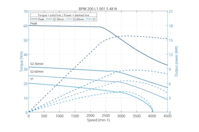 Power and torque curves are critical for motor selection and system integration.