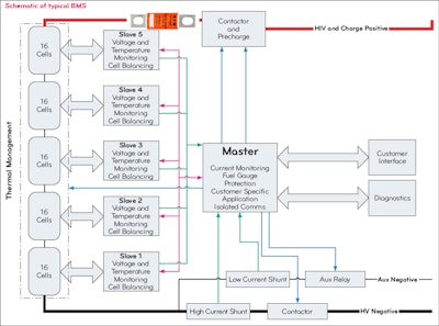 Batteries have a battery management system (BMS) and involve many different aspects.