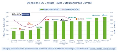 Benchmarking the highest power configuration of all-in-one units from some major manufacturers based on power and peak current.