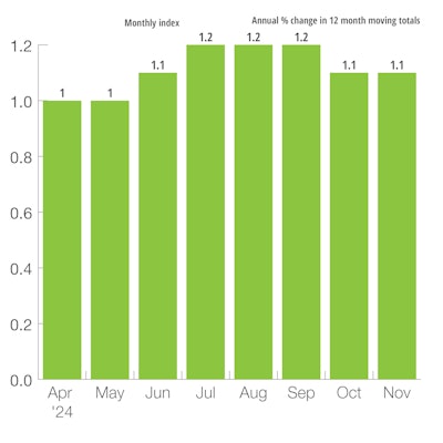 Four Big European Nations Leading Indicator
