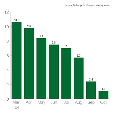 U.S. Construction Machinery New Orders