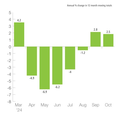 U.S. Defense Capital Goods New Orders