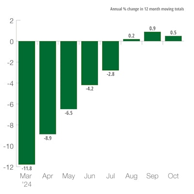 U.S. Farm Machinery Shipments