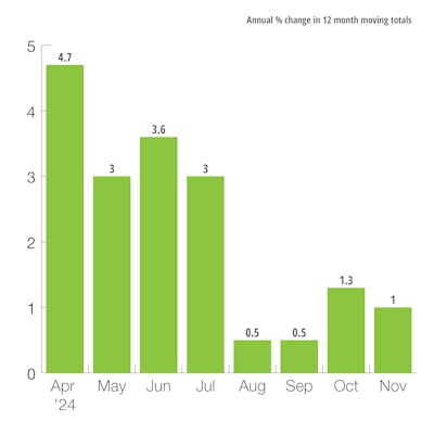 U.S. Heavy-Duty Truck Production