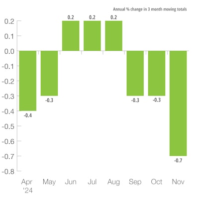 U.S. Industrial Production