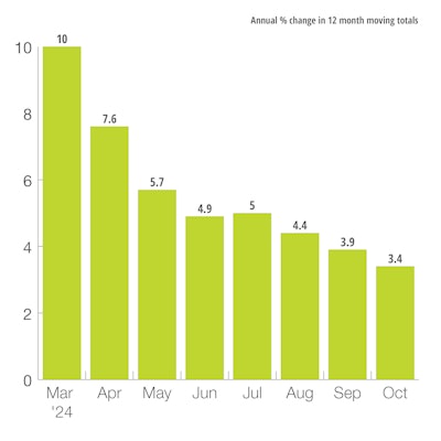 U.S. Private Nonresidential Construction