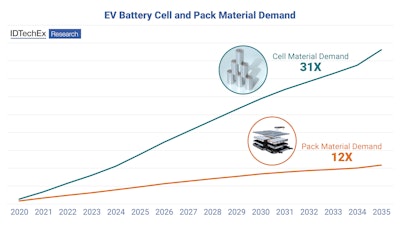 Despite energy density improvements, huge growth is predicted for battery cell and pack materials.
