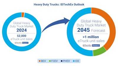IDTechEx forecasts over one million heavy-duty electric truck sales by 2045.
