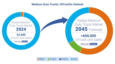 The medium-duty electric truck market is forecast to grow from 22,000 sales in 2024 to over 650,000 in 2045.