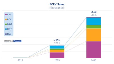 IDTechEx forecasts the FCEV market to increase more than sixty times between 2025 and 2045, with the largest demand in terms of volume coming from cars and heavy-duty trucks.