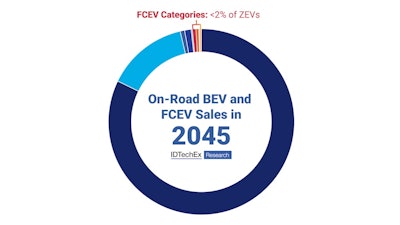 IDTechEx forecasts that fuel cell vehicles will account for less than 2% of zero emission on-road vehicles.