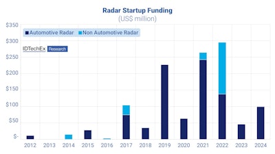 Radar startup funding.